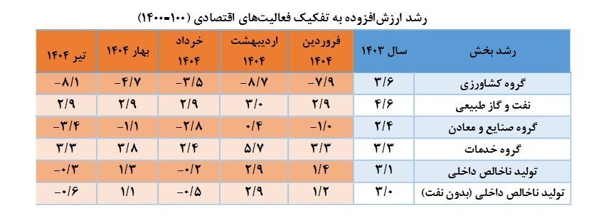 نفت ایران , 