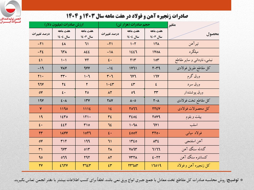 رشد ۲۷ درصدی ارزش صادرات زنجیره فولاد در هفت ماهه امسال