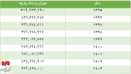 روایتی از سیاست‌های واردات‌محور؛ تولید پارچه زیر سایه رقابت نابرابر