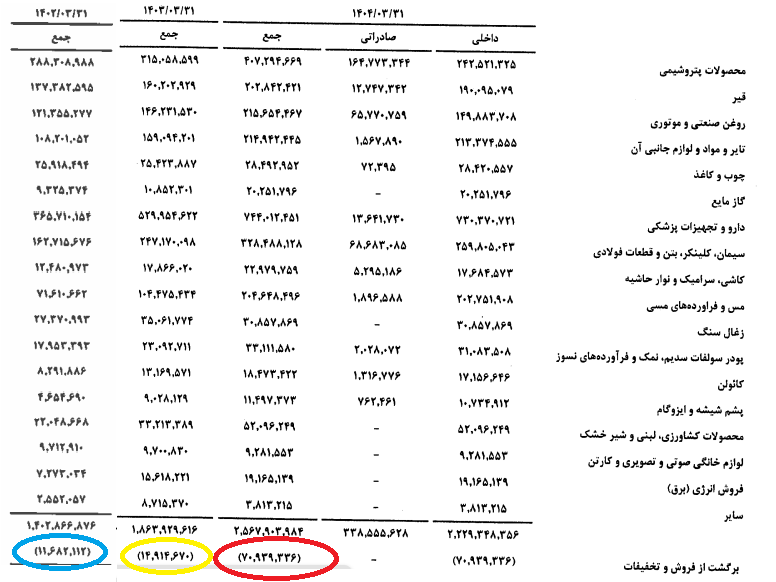 تخفیفهای میلیاردی و سودهای آبرفته؛ روایتی نگرانکننده از شستا