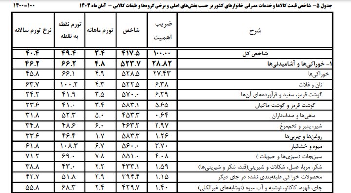 آجیل شب یلدا؛ از تنوع تا قیمت