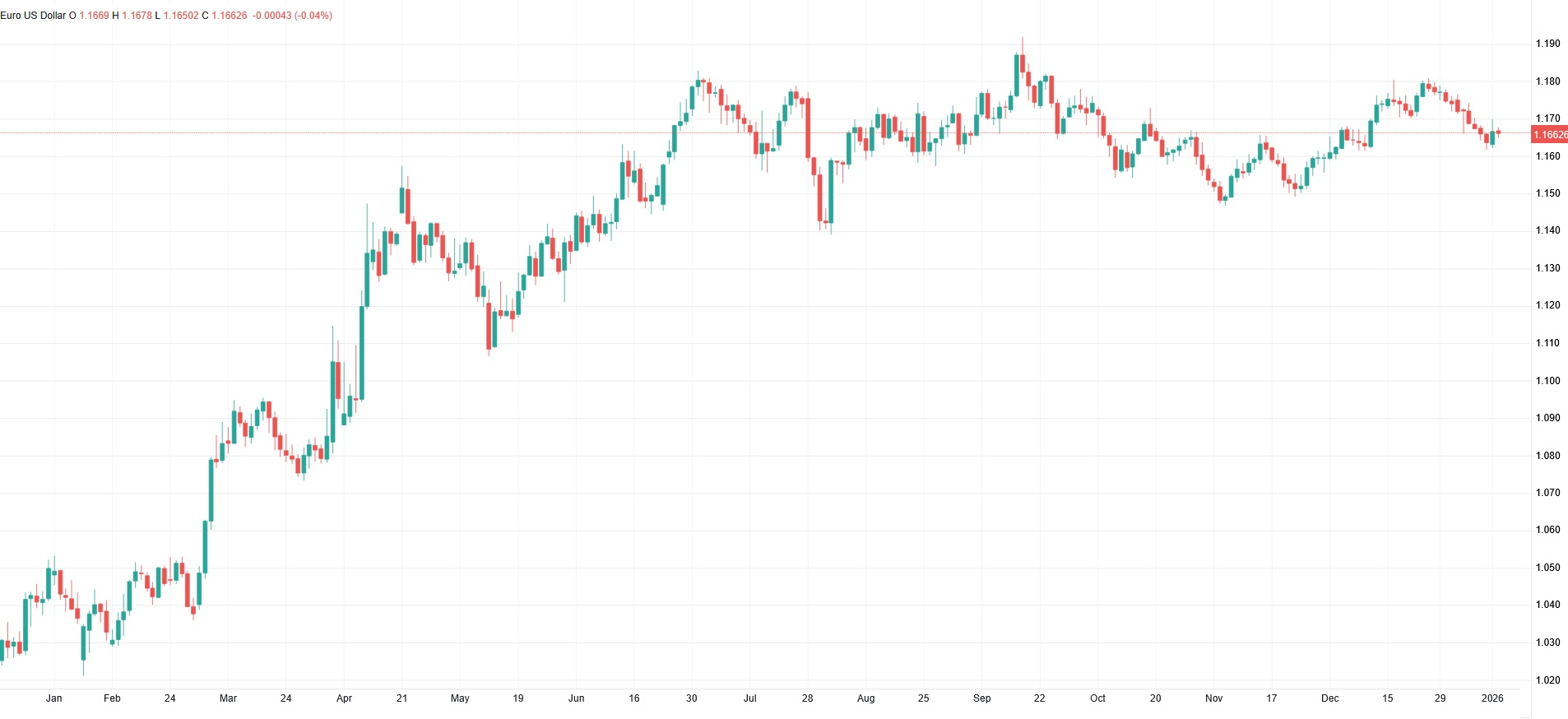 آخرین وضعیت بازار فارکس و جزئیات نسبت جفت‌ارزها