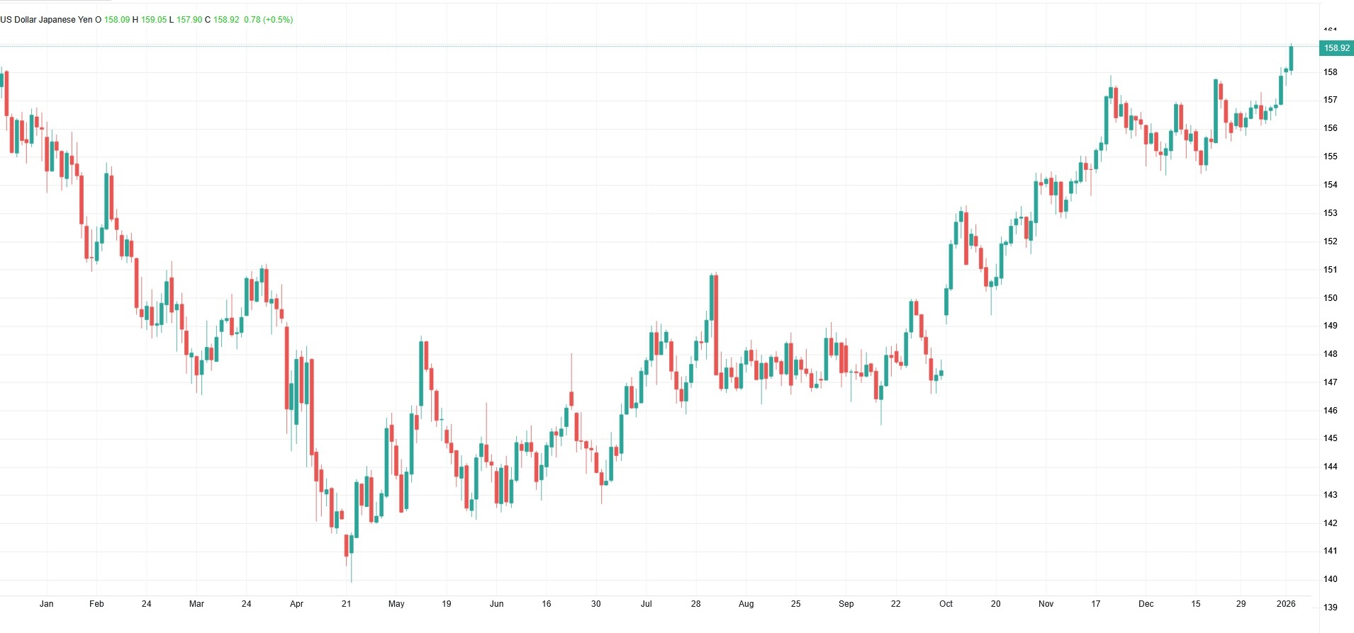 آخرین وضعیت بازار فارکس و جزئیات نسبت جفت‌ارزها