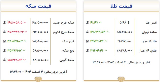 قیمت طلا و سکه امروز ۴ اسفند؛ سکه یک گام تا ۱۹۸ میلیون تومان